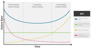We did not find results for: Understanding Reliability Data To Design More Dependable Products