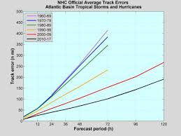 One hurricane (elsa) formed in the atlantic basin in july. The National Hurricane Center And Forecasting Hurricanes 2017 Overview And 2018 Outlook Everycrsreport Com