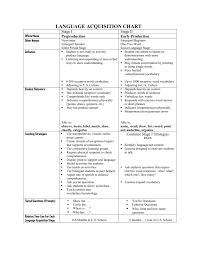 Language Acquistion Chart