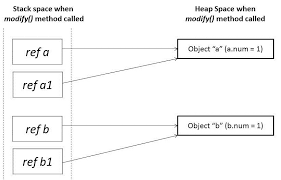 Image result for variable passing reference