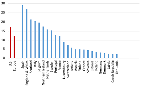 Fauci, have said the changed the default view of the page to confirmed cases per 100k. The Us Excess Mortality Rate From Covid 19 Is Substantially Worse Than Europe S Vox Cepr Policy Portal