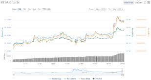 Iota Price Chart 05 03 18 Crypto Currency News
