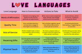 The 5 Love Languages: How do you Receive and Express Love?