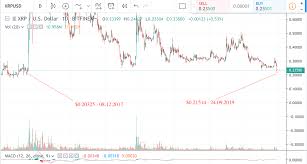 Xrp Is Oversold According To Macd And Mfi