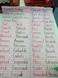 Character Feelings And Traits Learning Spanish Character