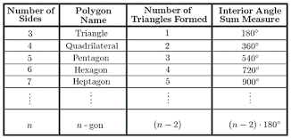 A Chart Detailing Polygon Names Number Of Sides Interior