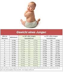 909 Gewichtstabelle Diese Gewichtszunahme Ist Normal Im Ersten Lebensjahr