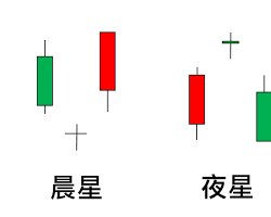 晨星 K線形態的圖片