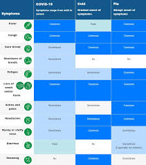 It was first identified in december 2019 in wuhan,. Cold Flu And Covid 19 Symptoms July 2020 Ipswich First
