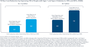 Advancing Glycemic Management In People With Diabetes Iqvia