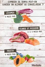 Combien De Temps Peut On Garder Un Aliment Au Congelateur Plat Sans Viande Alimentation Viande