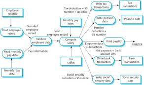 48 Thorough Payment Processing Flow Chart