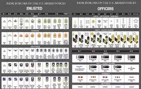 What Are The Different Ranks Of The United States Military