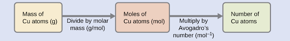 3 1 Formula Mass And The Mole Concept Chemistry