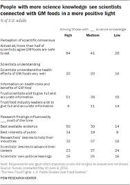 Check spelling or type a new query. Public Opinion About Genetically Modified Foods And Trust In Scientists Pew Research Center