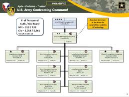 Army Netcom Organization Chart 2019