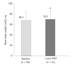 Contribution Of Pancreatic Enzyme Replacement Therapy To