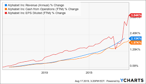 Alphabet Stock By The Numbers Strong Buy Alphabet Inc