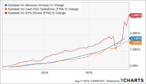 alphabet stock by the numbers strong buy alphabet inc