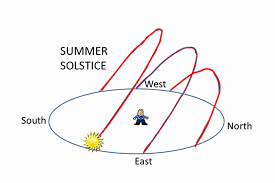The summer solstice is also known as midsummer, and in pagan times this holiday was known as the summer solstice reminds us of the light that exists within all of us. The Daily Motion Of The Sun Throughout The Year As Seen From The Southern Hemisphere Observations