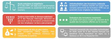 La mission principale du cpf est de renforcer le maintien de l'employabilité et la sécurisation du parcours professionnel des personnes actives par la. Reforme De La Formation Professionnelle Allons Jusqu Au Bout Institut Montaigne
