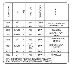 Image Result For Which Process Welding Using Dcen Or Dcep