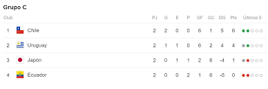 Partidos, estadísticas, tablas de posiciones, resultados, grupos, sorteos, fotos, videos, mejores momentos. Copa America Asi Esta La Tabla De Posiciones Del Grupo De Chile Antes De Enfrentar A Uruguay Meganoticias