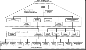 Engineering Department Organizational Structure Hotel Management Organizational Chart