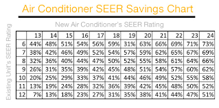 The seer rating of an air conditioning system tells how much energy will by needed by the ac unit to do a higher seer rating means that you need less electricity to run your air conditioner. Seer Rating Heating Cooling Barrie