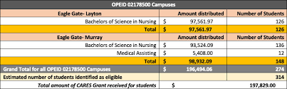 This includes an amount of $1,833 awarded between january 1 and march 31, 2021 to 2 students. Cares Act Information For Students Of Eagle Gate College