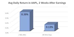 As of april 2021 apple's ttm earnings are $77.47 b. Apple Earnings Date When Will The Company Report Apple Maven