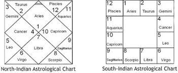 Vedic Astrology The Introduction