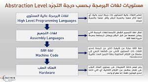 مقدمة في لغات البرمجة intro to programming languages عالم الالكترون