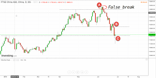 False Break Warning Sign That Preceded China A50