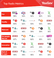 Bbc 6 Music Seen As Most Innovative Relevant And Exciting