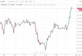 forexlive asia fx news wrap gold on the move