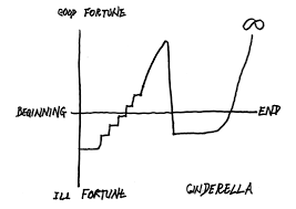 The details and characters featured in students' storyboards allow instructors to immediately determine whether. Character Arc Plot Kurt Vonnegut S Story Shapes