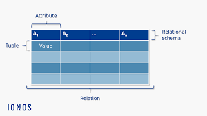 Image result for Relational Database
