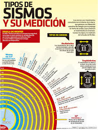 Conoce Los Tipos De Sismos Y Su Medicion De La Escala De Richter Infografiantx Spanishfacts Ciencias De La Tierra Gestion De Riesgos Geografia Fisica
