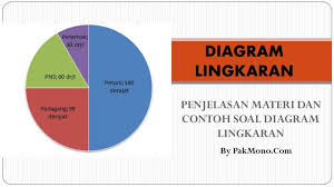 Setiap juring menggambarkan banyak frekuensi untuk setiap data dalam bentuk sudut dengan satuan derajat atau persen. Contoh Soal Diagram Lingkaran Untuk Kelas 5 Dan 6 Sd Pak Mono