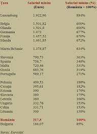 Salariul Minim La 1 Ianuarie 2015 Cine Cat In Europa RÄƒmanem La Doar O È™eptime FaÈ›Äƒ De Occident È™i O Treime FaÈ›Äƒ De Flancul Sudic Al Ue Cursdeguvernare Ro Cursdeguvernare Ro