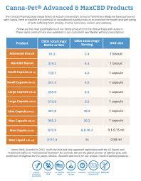 Capsules may be a bit easier to administer than cbd oil. Full Canna Pet Reviews 2021 Understanding Their Products