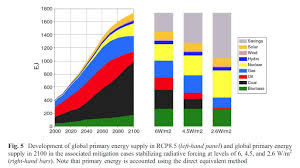 Rcp 8.5 was developed using the message model and the iiasa integrated assessment framework by the international institute for applied systems analysis (iiasa). Worst Case Emissions Scenario Rcp8 5 Is Dead Bbc Competitive Enterprise Institute
