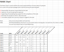 rasic or raci chart in project management template by excel