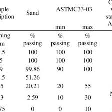 Coarse Aggregate Grading Astm C33 03 Download Table