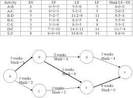 I know that the slack is the time from one threads execution time window which lie vacant after the there exists a famous result from theoretical computer science, that states one can not even predict. Slack Value In A Project Network Diagram Project Management Stack Exchange