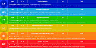 How To Stay Conscious When You Die Solfeggio Frequencies