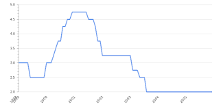 Ключевая ставка цб на 2021 год в настоящее время равна 4,25%. Stavka Centralnogo Banka Germanii 2021 Take Profit Org