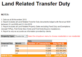 Doing advance research on rpgt could help you sell your property at the right time and save you a lot of money. Stamp Duty Exemption Nsw First Homebuyers Taking Advantage Of Nsw Stamp Duty Concessions Abc News The New Section 106b Retains The Exemption From Stamp Darbslaikssajutas