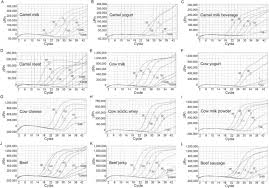 Camel milk properties as reported: Triplex Real Time Pcr Assay For The Authentication Of Camel Derived Dairy And Meat Products Journal Of Dairy Science